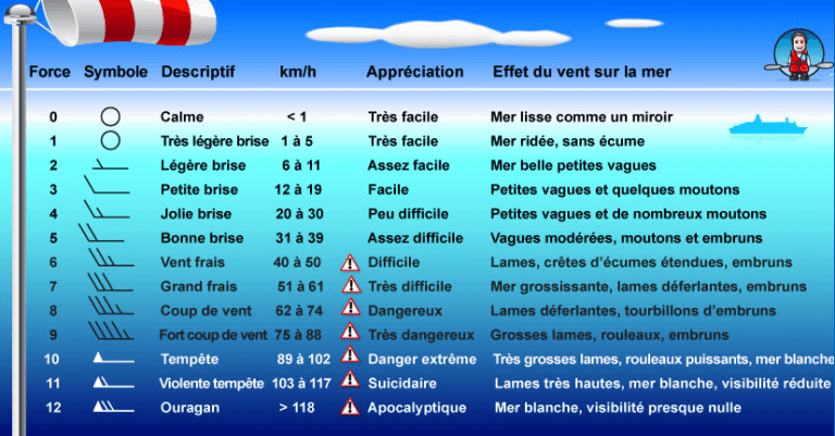 Beaufort, l’échelle de mesure du vent - ShareMySea | Conavigation ...