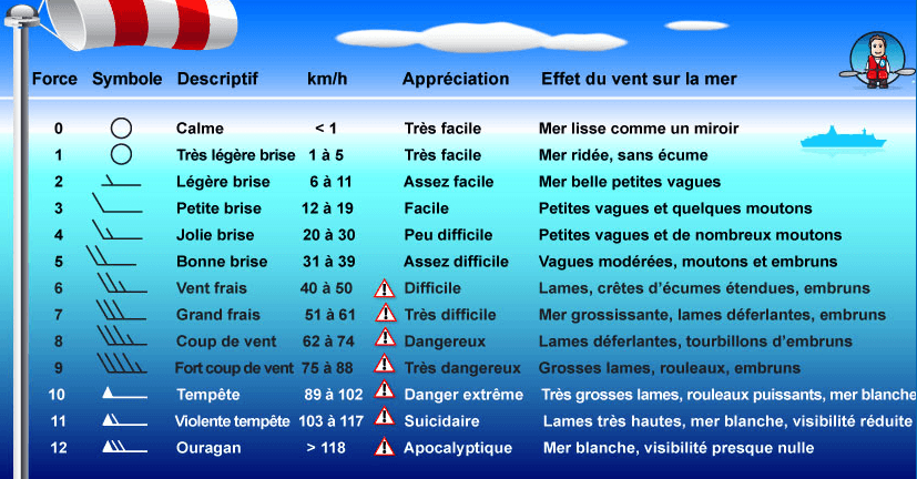 Anémomètre : définition et explications